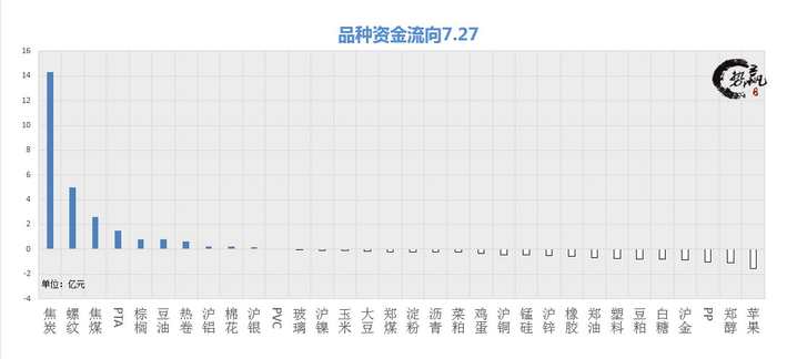 7.30黑色破位引爆全面迎来加速