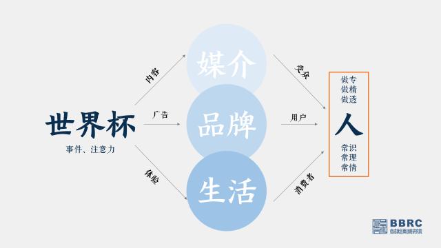 伟大品牌放声世界——从2018世界杯看流量运营与用户体验优化