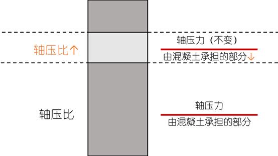 一条柱混凝土浇错如何补救,混凝土柱浇空一截了要怎么补救