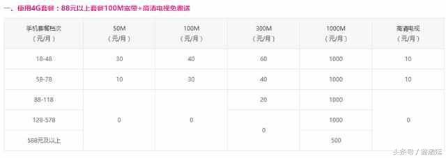 移动宽带100m可以免费提速吗,最近移动宽带免费提速