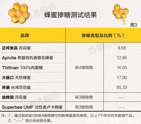 蜂蜜抽检7种存在掺假嫌疑 (蜂蜜最新抽查结果)