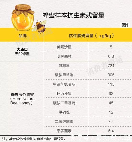 蜂蜜抽检7种存在掺假嫌疑 (蜂蜜最新抽查结果)