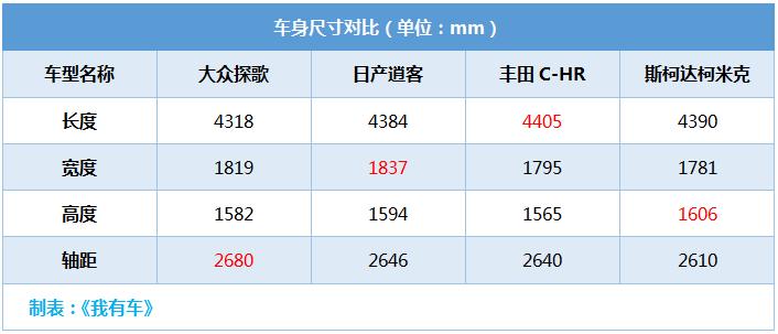 大众探歌与逍客对比哪款性价比高,本田缤智1.5t和大众探歌1.4t哪个快