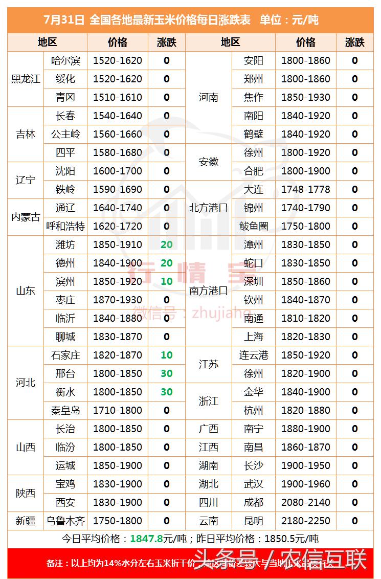 山东玉米价格持续下跌!豆粕价格全面上涨,或超预期?