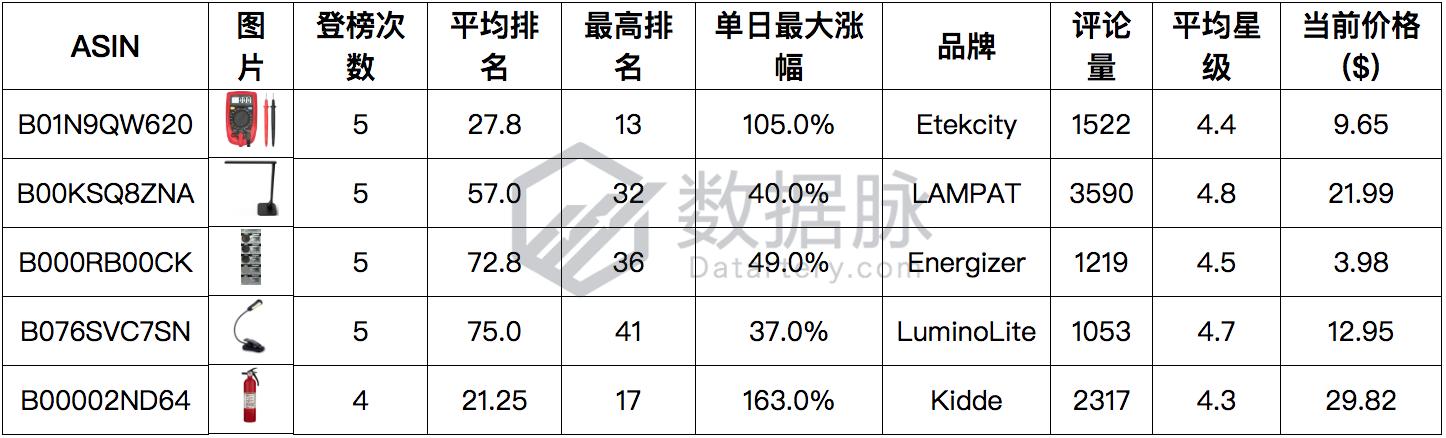 万用表一周五度刷榜,家居MoversShakers榜单上演绝地求生!