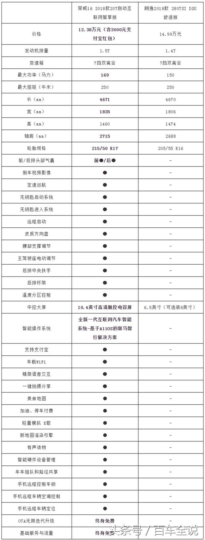 荣威i6和大众朗逸,荣威i6和朗逸