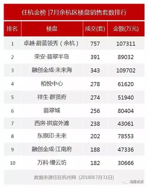 7月杭城住宅卓越蔚蓝领秀拔得头筹，8月楼市将演绎怎样的画面？