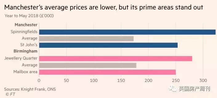 曼城vs南安普顿身价,伯明翰的房价