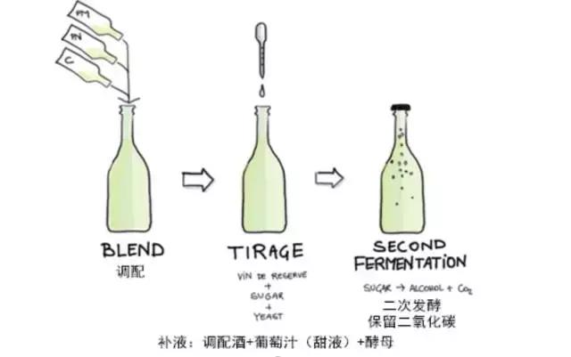 起泡酒做法,起泡酒的正确方法图解