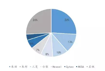碳纤维世界排行,碳纤维全球排名