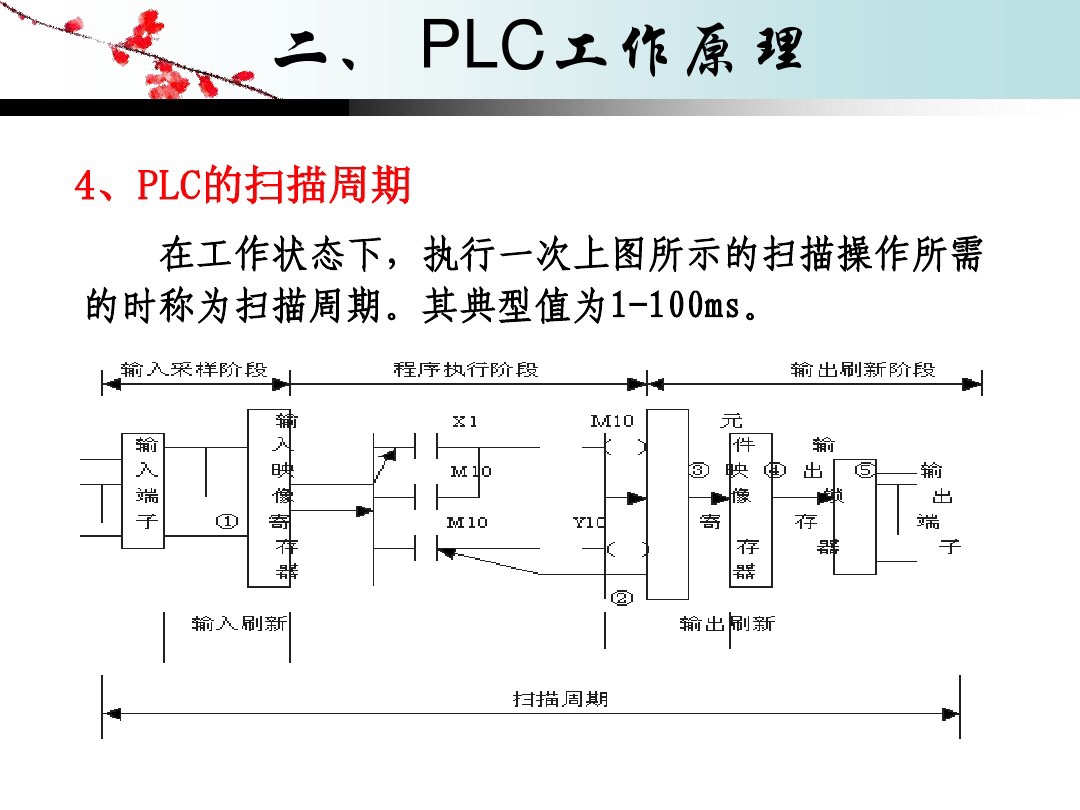 plc快速入门6个plc编程实例,plc编程梯形图基础操作