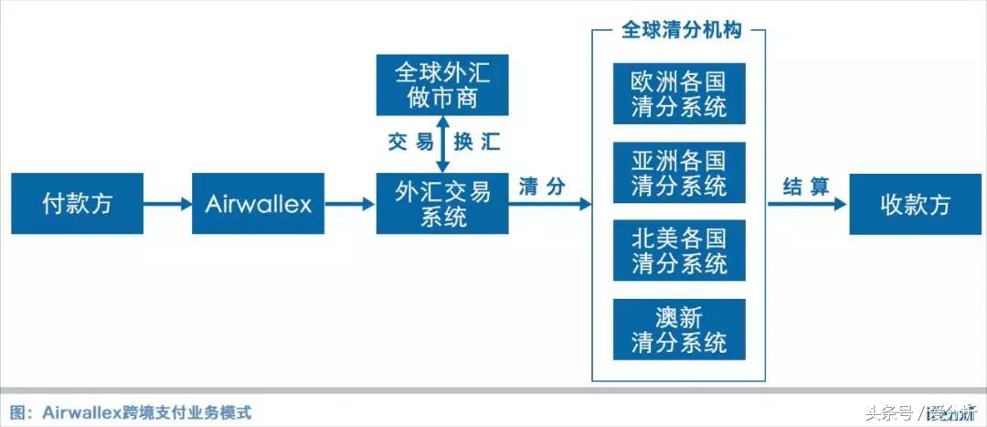 腾讯红杉领投8000万美金B轮，Airwallex在跨境支付领域高歌猛进