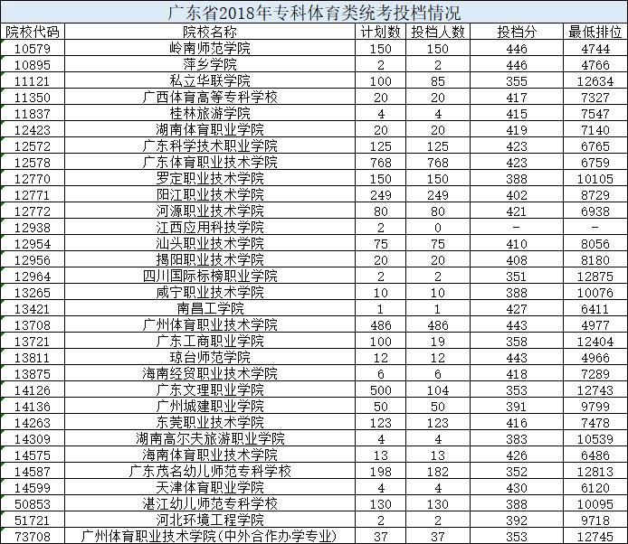 2019广东省高考专科各学校分数线,广东347分专科学校排名及分数线