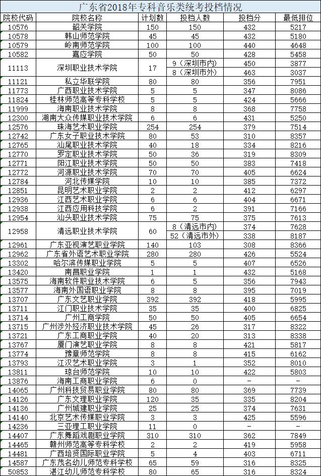 2019广东省高考专科各学校分数线,广东347分专科学校排名及分数线