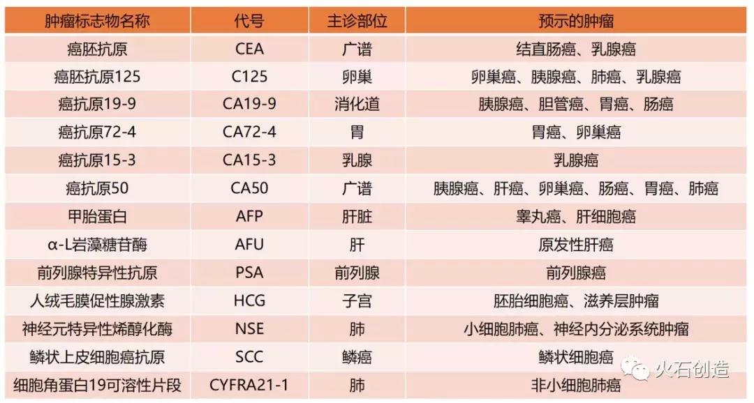 肿瘤标志物能查出早期肿瘤吗,肿瘤复发肿瘤标志物