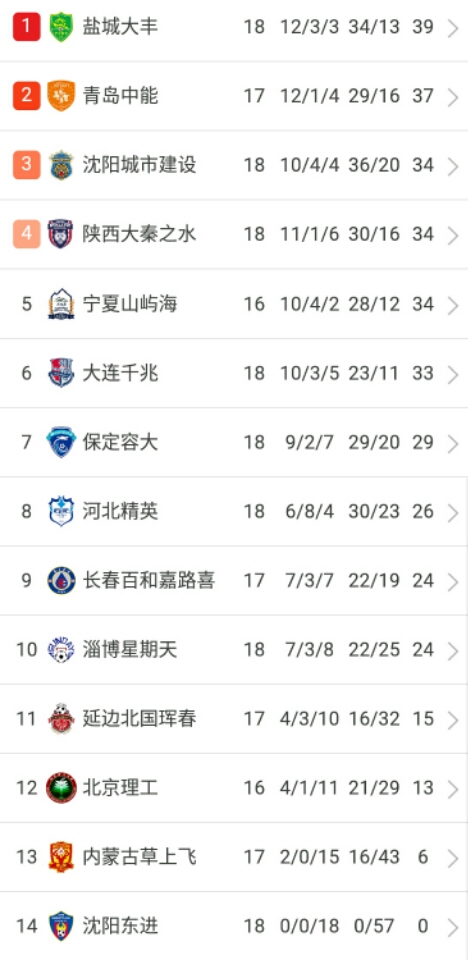 中乙北区最新积分榜青岛中能,盐城大丰主场对青岛中能的比分