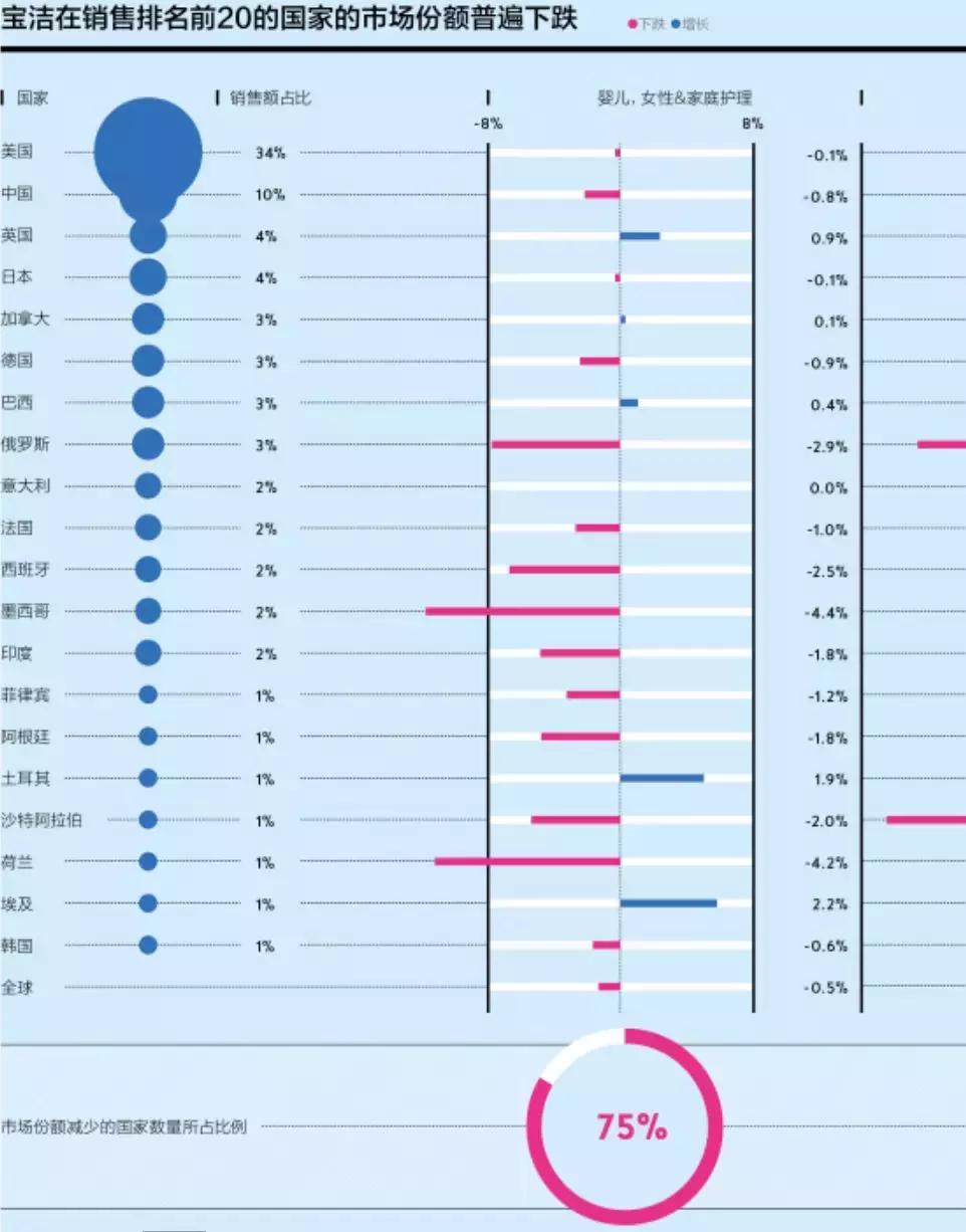 宝洁困局,宝洁竞争激烈