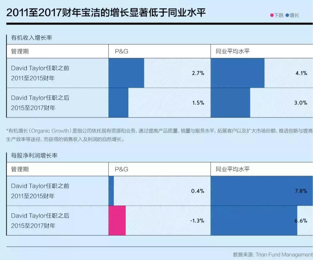 宝洁为赢而战,宝洁为复苏而战