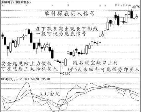 100个经典买入信号,买入信号9大经典形态