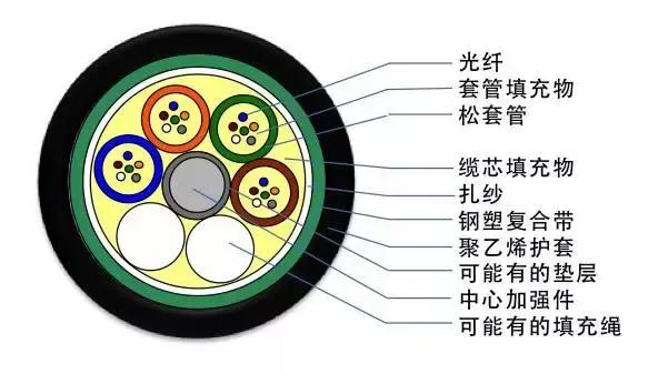 常见光缆线颜色,光缆型号大全及图解