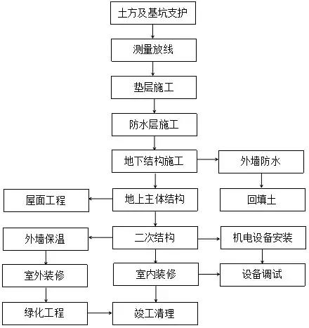 主体施工过程中要注意什么事项,主体施工工艺流程及施工方法