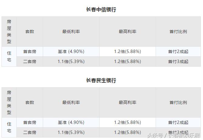 长春首套商贷利率调整最新消息,长春各家银行的房贷利率