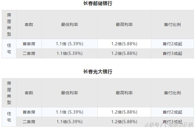 长春首套商贷利率调整最新消息,长春各家银行的房贷利率