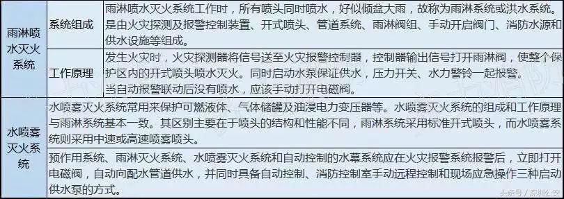 进宝生活常识,十大消防设施图解