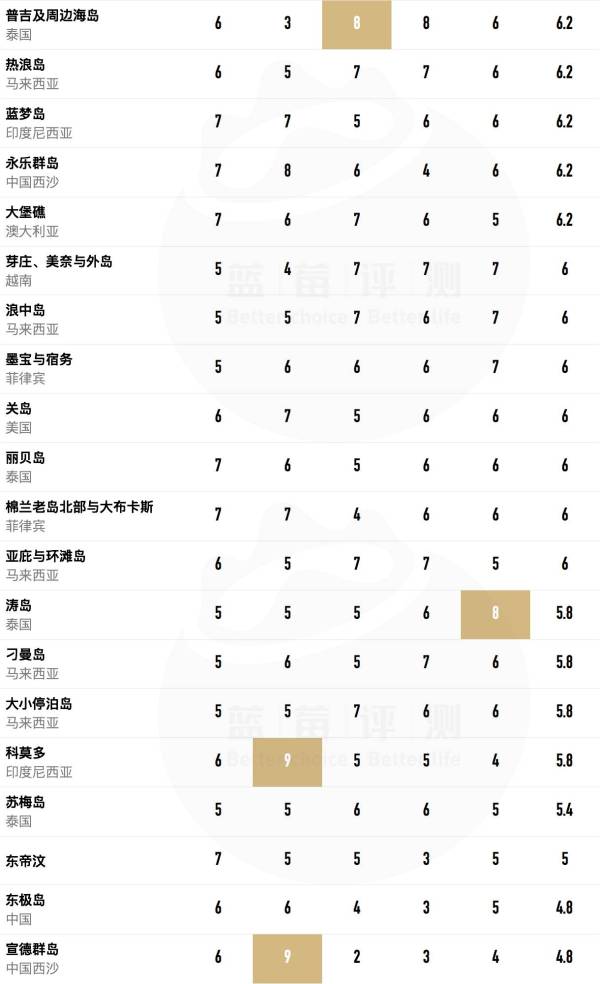 蓝莓评测｜全球60个海岛评测，假期选岛就看这一篇（上）