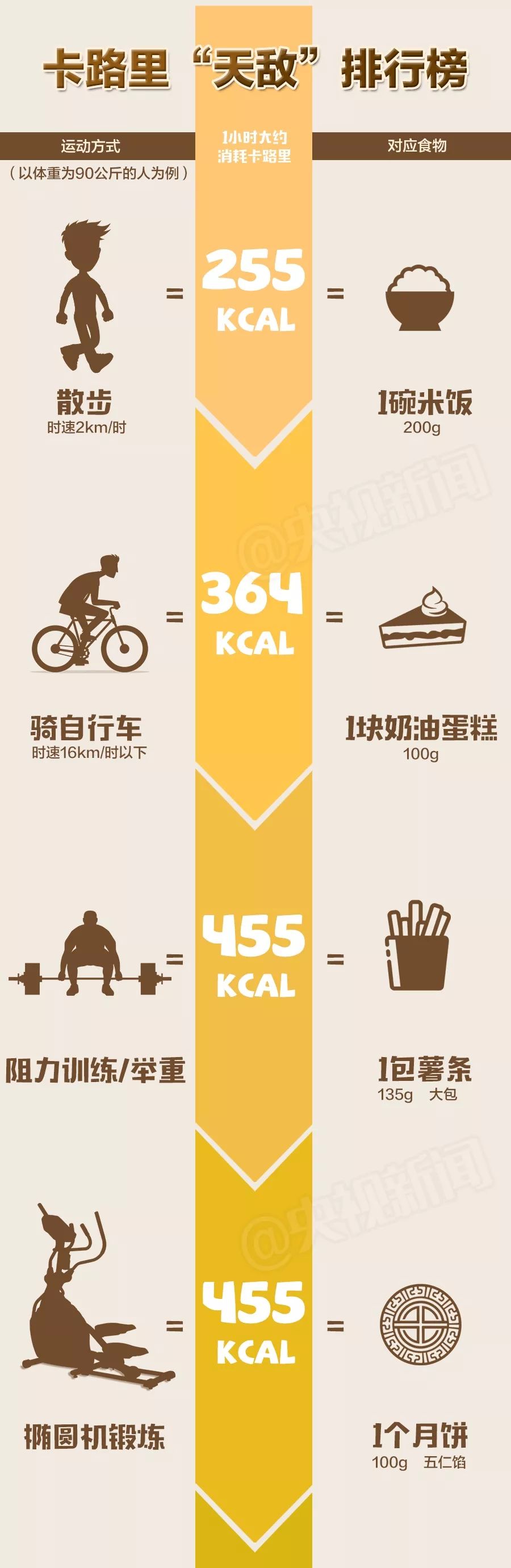 哪些动作可以燃烧卡路里,如何燃烧更多的卡路里