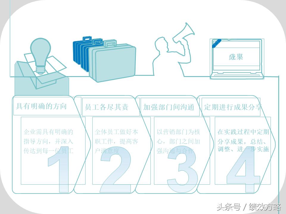 全员营销方案ppt,营销技巧五步推销法ppt