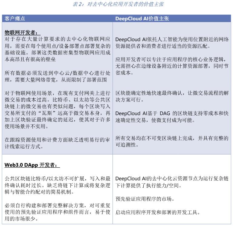 DeepCloudAI构建人工智能驱动的去中心化云计算平台