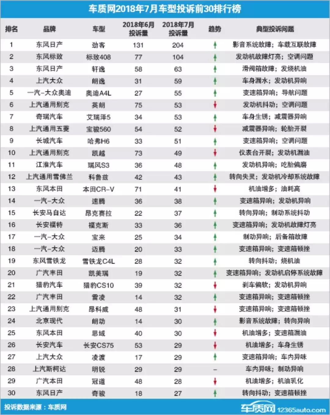 存在普遍质量问题？7月汽车投诉榜出炉，“问题车”到底能买吗？