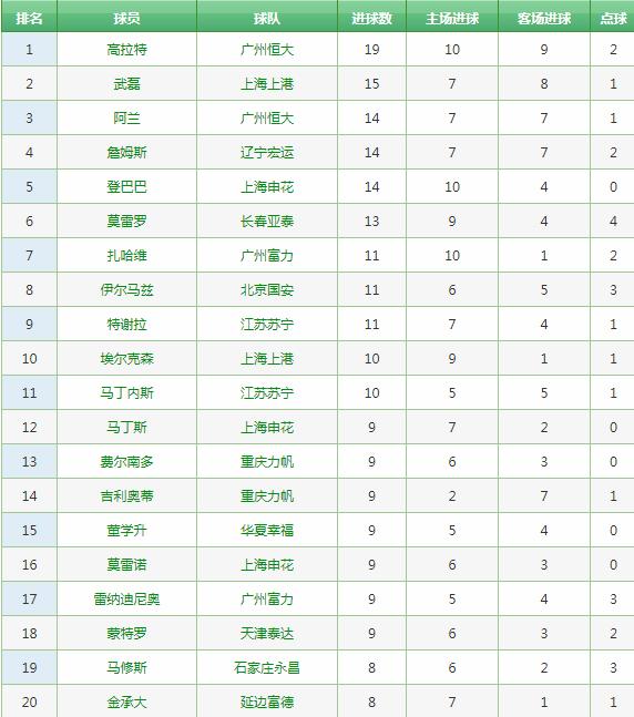 中超历史榜单,中超历史射手榜纪录最新