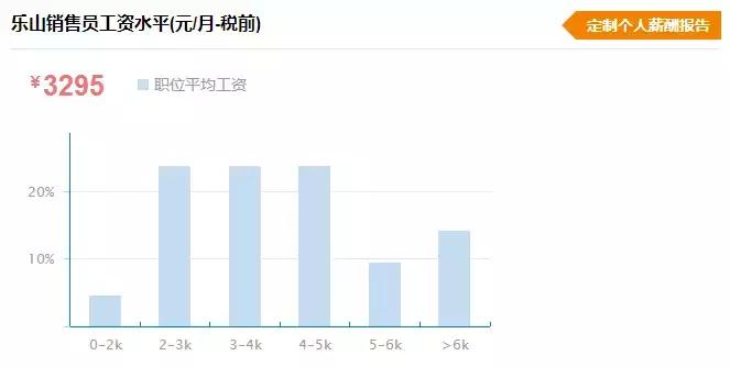 乐山普通人真实收入,乐山平均工资水平