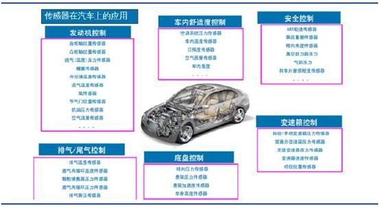 汽车传感器并购纷纷，国产替代或将迎来风口