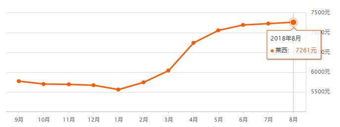 青岛8月各小区最新房价出炉！快来看看你家值多少了？！