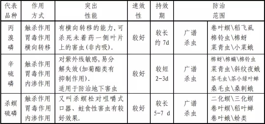 常用杀虫剂的种类及使用方法资料,十大类最常用杀虫剂详解不容错过