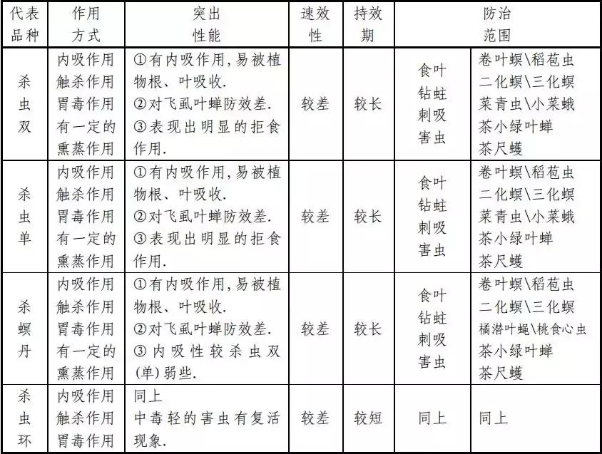 常用杀虫剂的种类及使用方法资料,十大类最常用杀虫剂详解不容错过