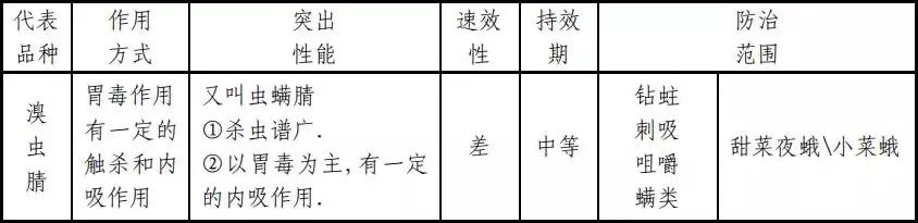 杀虫剂必备知识大全,十大类杀虫剂详解不容错过