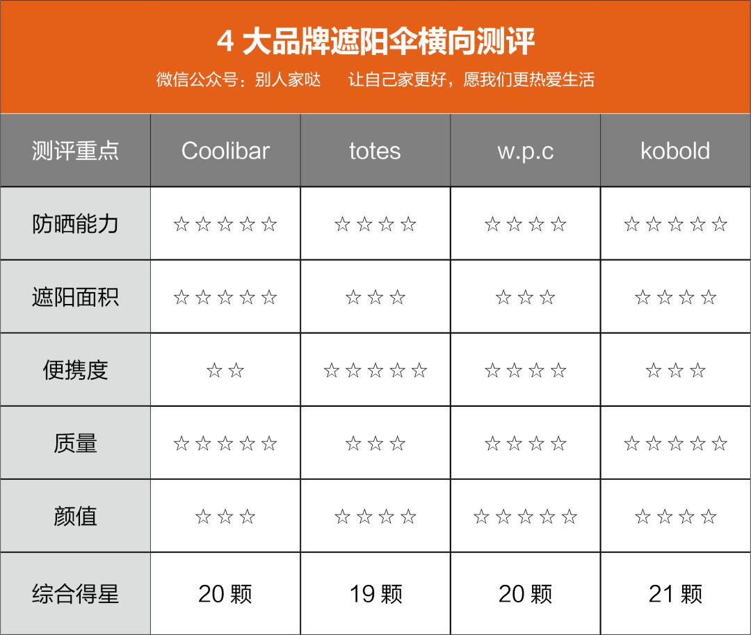 超强防晒遮阳伞你get到了吗,出门不带防晒霜