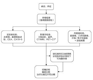 结直肠癌治疗药物研究进展(2018)