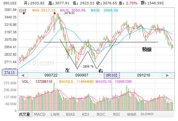 股票技术分析方法反映趋势的指标,股票技术趋势分析视频