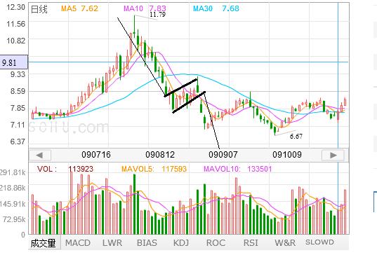 股票技术分析方法反映趋势的指标,股票技术趋势分析视频