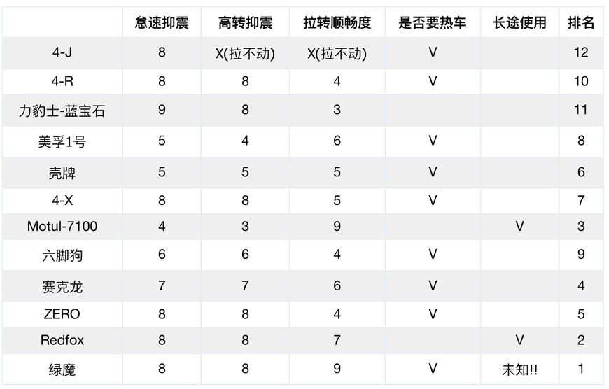 12种机油抗磨对比测试,摩托车机油10-40和10-50区别