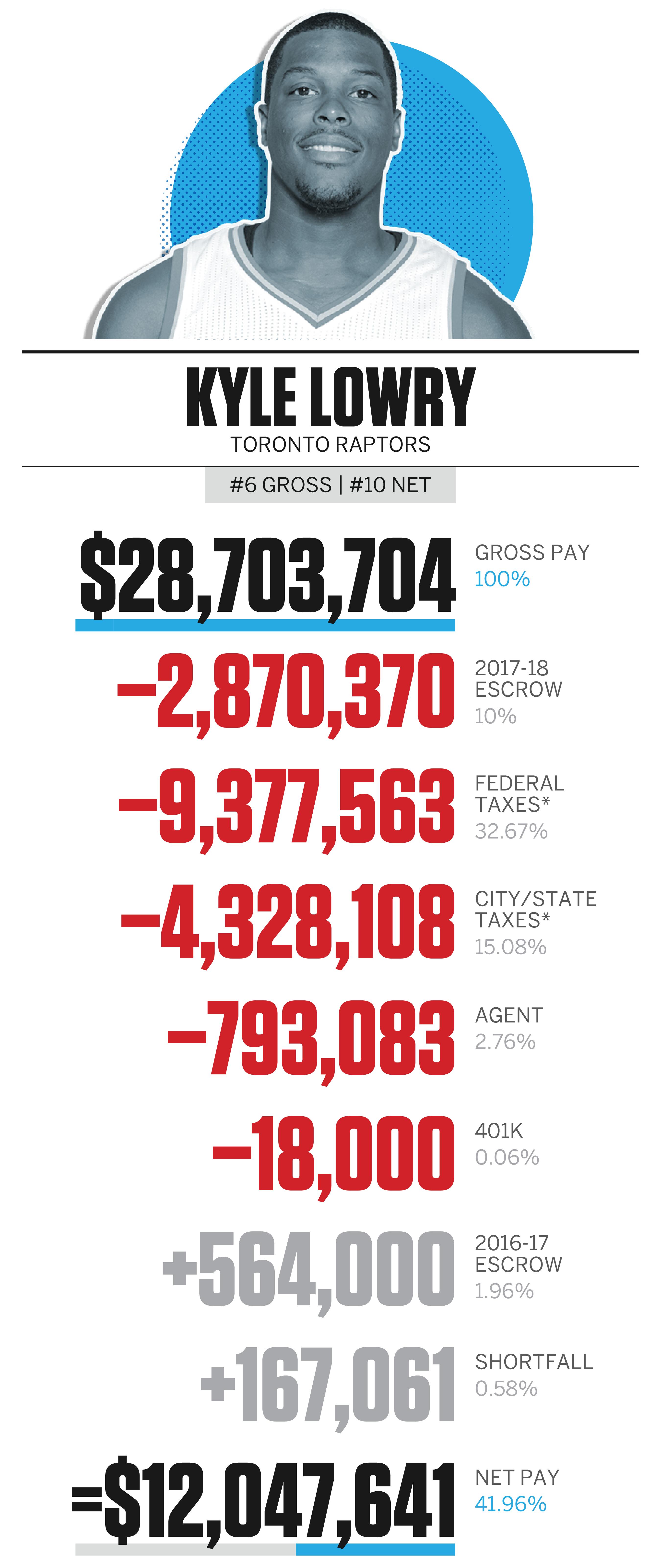 哈登和库里收入对比 (库里和哈登的收入)