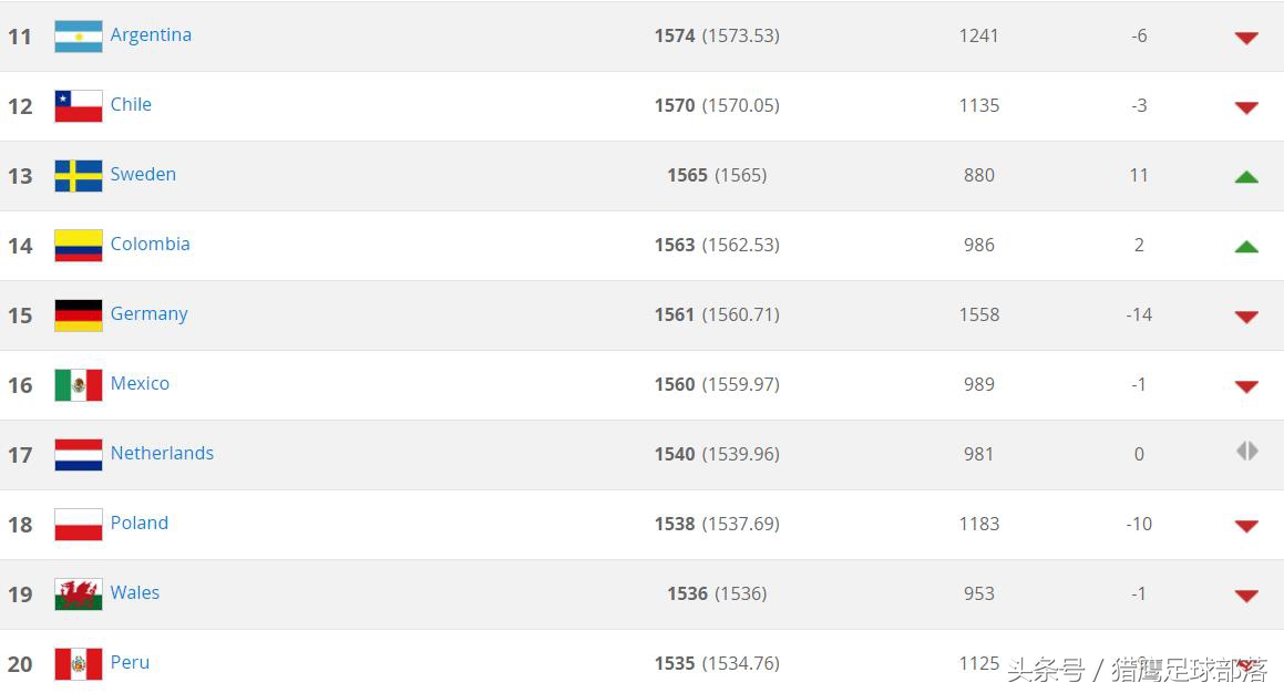 fifa最新国家队排名倒数第一是谁,fifa公布最新排名国足跌出亚洲前10