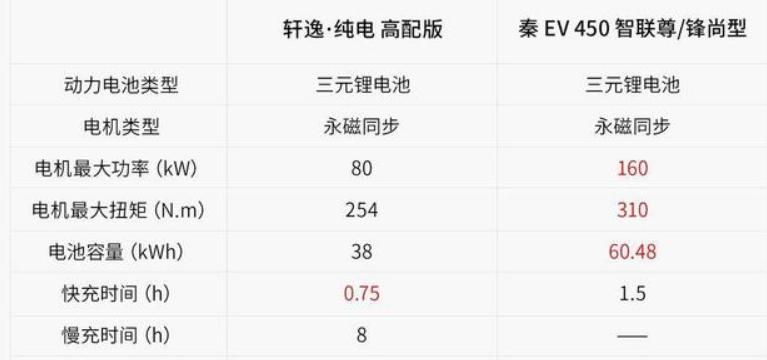 轩逸2022款智享黑科技,轩逸纯电三电系统