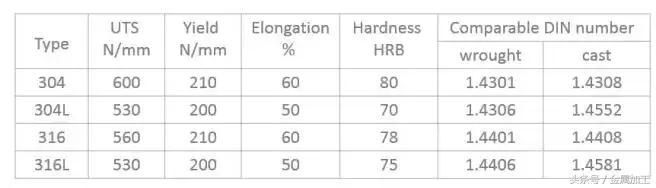 这到底是不锈钢还是不锈铁?304、304L、316、316L的区别在哪?