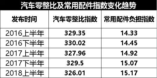 为了个面子，买了这些车，修车贵到哭！